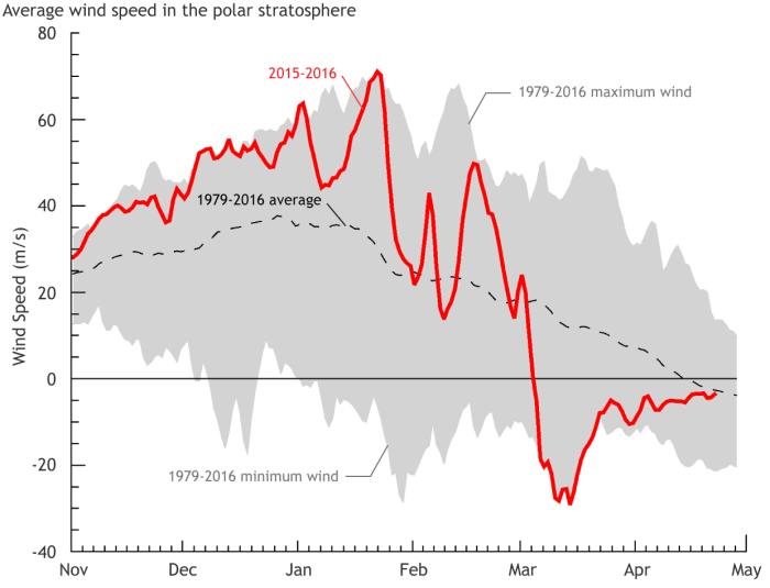 Daily zonal (west-to-east) winds [meters/second] in the polar stratosphere at 10 hPa (about 31 kilometers altitude) and 60°N. The grey shading shows the range of natural variability from 1979-2016.  The black dashed line shows the daily average. The red line shows the daily zonal winds for 2015-2016.  Data is from NCEP-NCAR reanalysis.