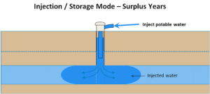 injectionstoragemodesurpolusyearsdenveraquifer