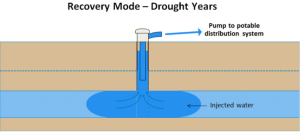 recoverymodedenveraquiferdroughtyears