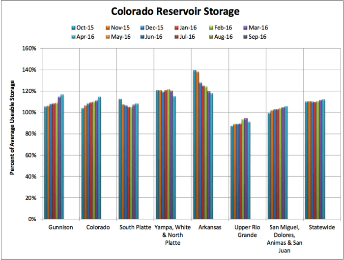 reservoirstorage05012016