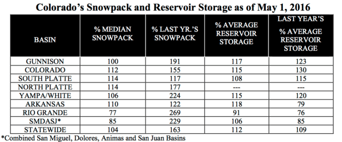 snowpackreservoirstorage05012016