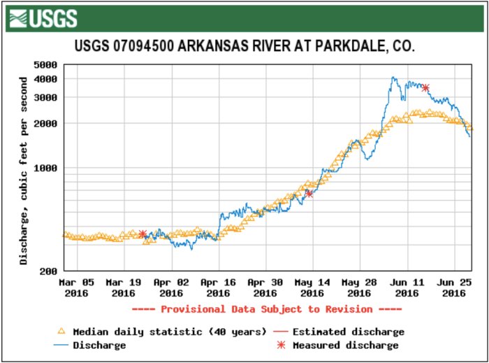 Arkansas River at Parkdale gage March 1 through June 29, 2016 via the USGS.