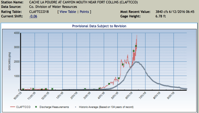 Cache la Poudre at Canyon Mouth water year 2016 through June 12, 2016.