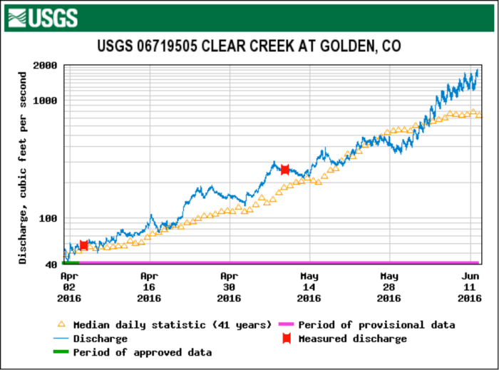 Clear Creek at Golden gage April 1 through June 12, 2016.