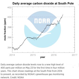 South Pole carbon dioxide record Daily average carbon dioxide levels rose to a new high level of 400 parts per million on May 23 for the first time in four million years. This chart shows readings at the South Pole from 2014 to present, as recorded by NOAA's greenhouse gas monitoring network. Credit: NOAA