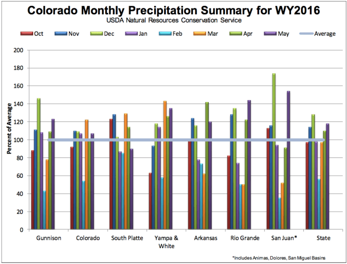 monthlyprecipitationsummarywy2016