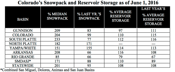 reservoirstoragesnowpacktable06012016nrcs
