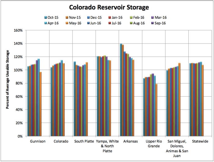 reservoirstoragewy2016