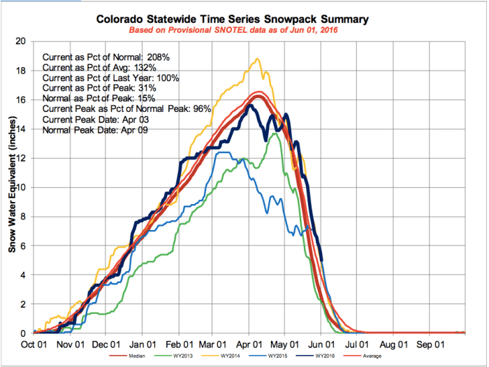 statewidesnowpack06012016