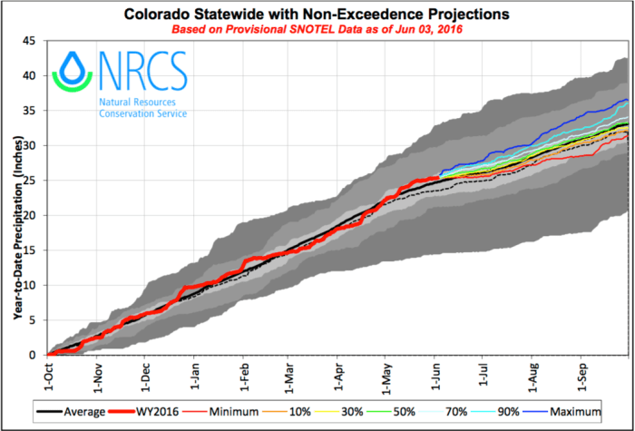 wateryear2016precipitationnonexceedenceprojection06012016