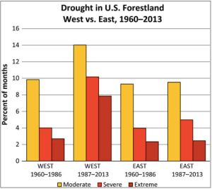 droughtinusforestland1960to2013usgs