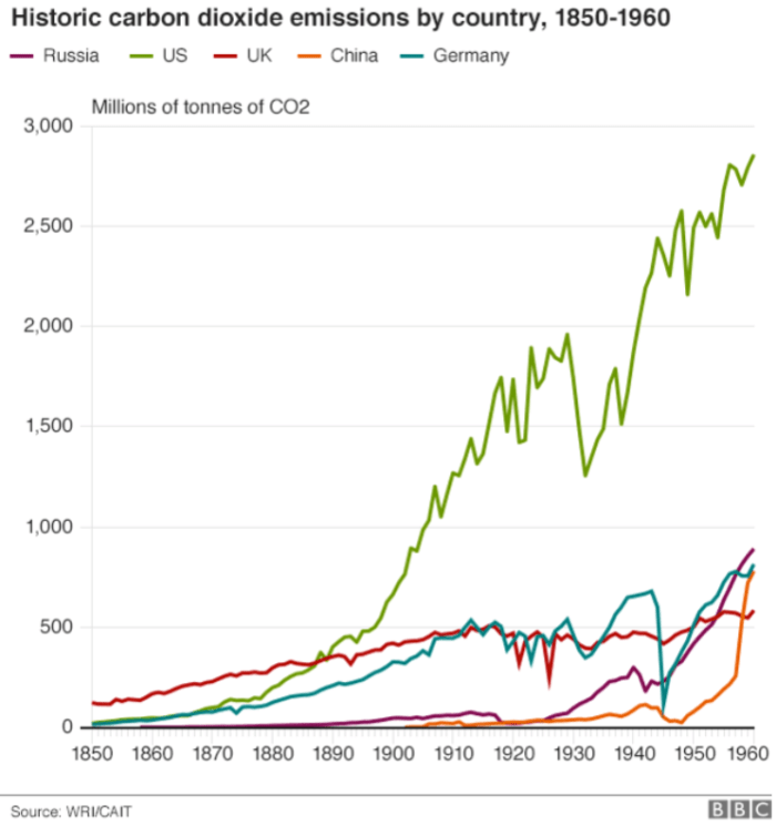historiccarbondioxideemissionsbycountry1850thru1960wricaitviabbc