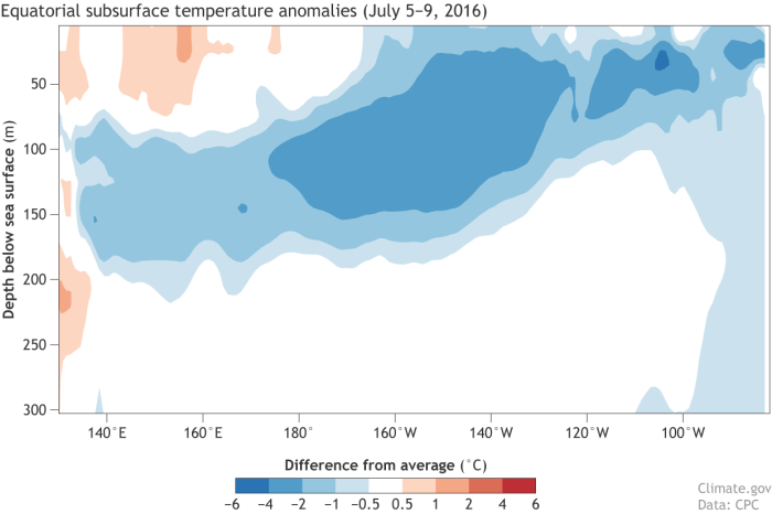 Departure from average of the surface and subsurface tropical Pacific sea temperature averaged over July 5-9 2016. The vertical axis is depth below the surface (meters) and the horizontal axis is longitude, from the western to eastern tropical Pacific. Values are for right along the equator. The massive volume of water of below-average temperature extends to the surface near 130°-150°W, and also near 105°W and 85°-90°W.