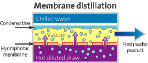 In membrane distillation water is transferred though a hydrophobic membrane by difference in vapor pressure. The driving force of this process is temperature difference. The difference in vapour pressure allows water in gas form to pass the membrane pores while water molecules are rejected by the hydrophobic membranes. Graphic via BlueTec.