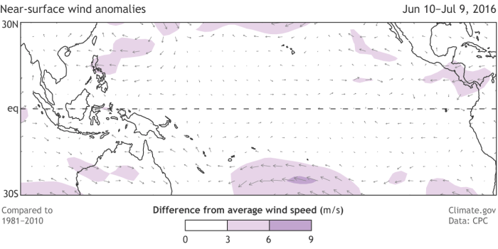 Departure from average low-level (850 hPa) winds across the tropical Pacific Ocean from June 10–July 9, 2016. Arrows show wind direction, and shading shows areas where the speed is different from zero to a noteworthy degree. Along the central and eastern equatorial Pacific, the trade winds were mostly average.