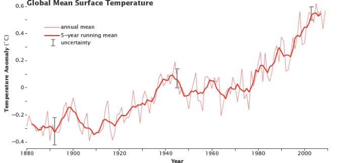 Despite ups and downs from year to year, global average surface temperature is rising. By the beginning of the 21st century, Earthâs temperature was roughly 0.5 degrees Celsius above the long-term (1951â1980) average. (NASA figure adapted from Goddard Institute for Space Studies.