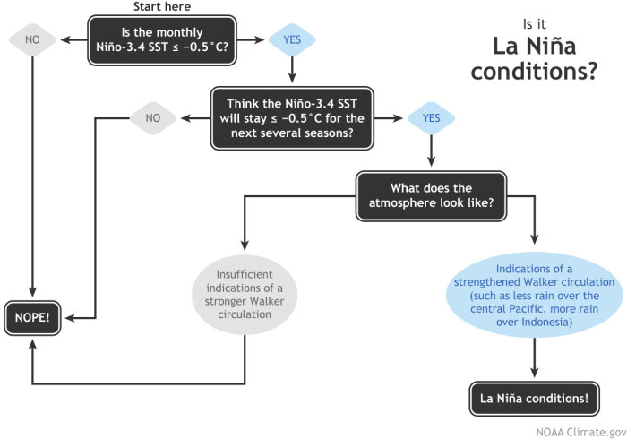 Flowchart showing decision process for determining La Niña conditions. Figure by Fiona Martin, adapted by Climate.gov.