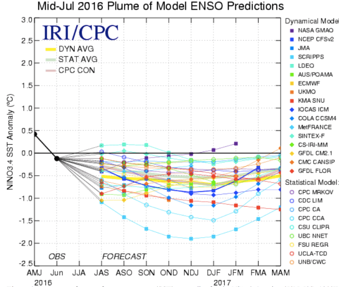 Forecasts of sea surface temperature (SST) anomalies for the Niño 3.4 region (5°N-5°S, 120°W- 170°W). Figure updated 18 July 2016.