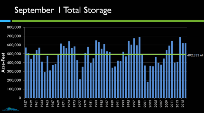 Graph showing historical total active storage for Sept. 1. The green line indicates average storage, which is 492,333 AF via Northern Water.