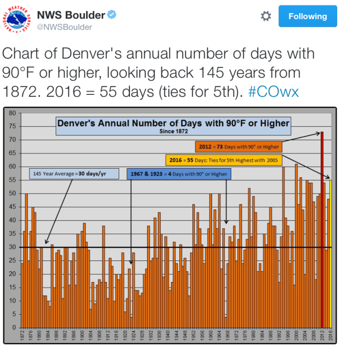 denver100degreedays145yearsnwsboulder
