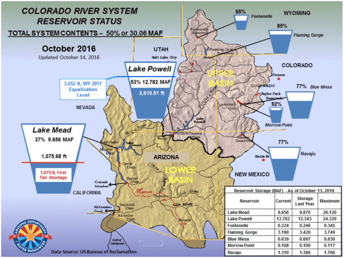Graphic via @AZWater