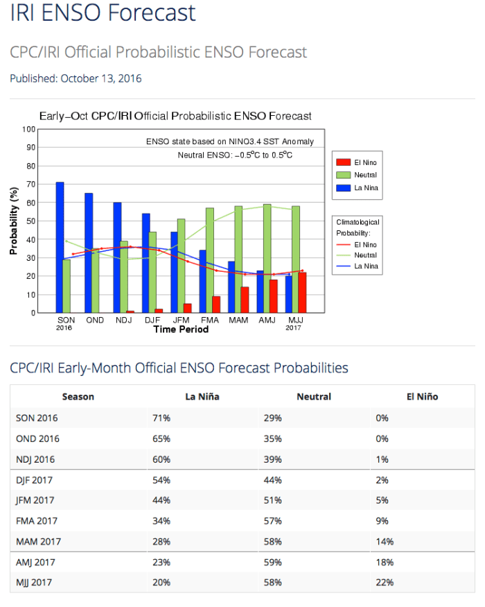 cpciriconsensusforeastmidseptember2016