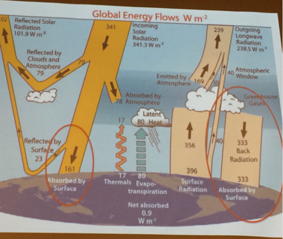 Earth's energy balance showing energy absorbed at the surface (troposphere and oceans). Slide via Brad Udall, October 27, 2016, Loveland, Colorado.
