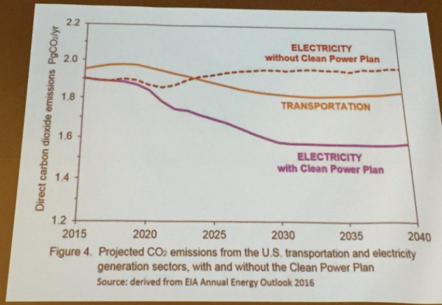 CO2 emissions with and without President Obama's Clean Power Plan. Slide via Brad Udall, South Platte Forum, October 27, 2016.