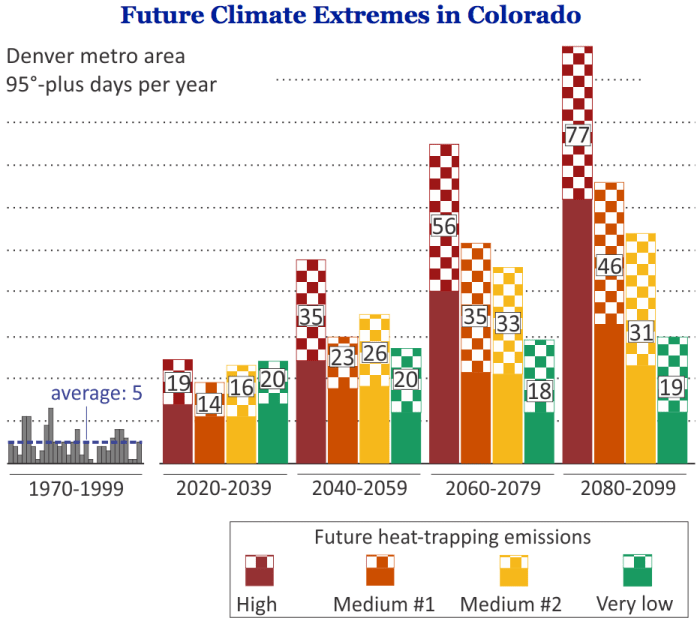 The figure above shows how the number of days 95° or hotter in the Denver metro area could go from an average of 5 per year late in the last century to 77 per year late in this century. For future periods, the figure shows the range of the middle 80 percent of projections from multiple climate models (the checkered portions of the columns) and the medians (the numerals), for four possible levels of future heat-trapping emissions. Graphic via the Rocky Mountain Climate Organization.