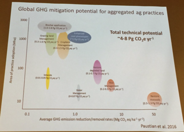 Global GHG mitigation potential for aggregated ag practices. Slide via Keith Paustian, South Platte Forum, October 27, 2016.