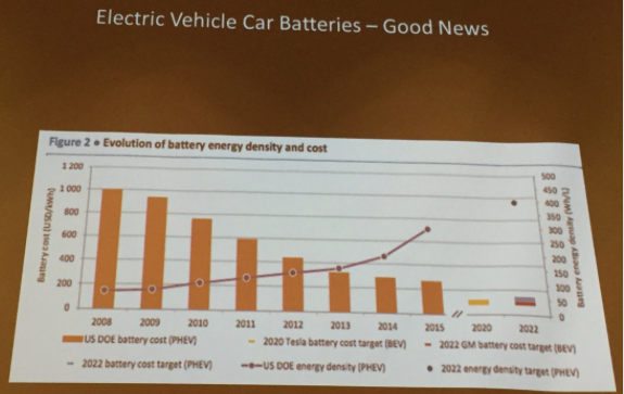 Good news from the electric vehicle battery front. Slide via Brad Udall, South Platte Forum, October 27, 2016.