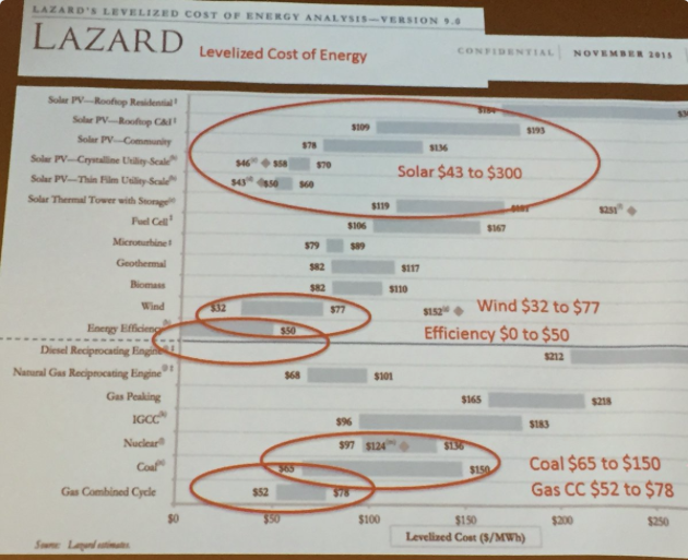 Levelized cost of energy. Slide via Brad Udall, South Platte Forum, October 27, 2016.