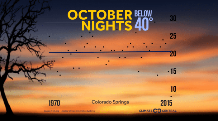 Temperature trends — October nights -- Colorado Springs via Climate Central.