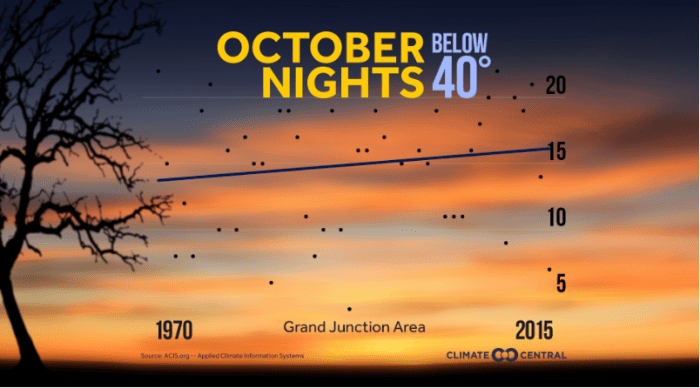 Temperature trends — October nights -- Grand Junction via Climate Central.