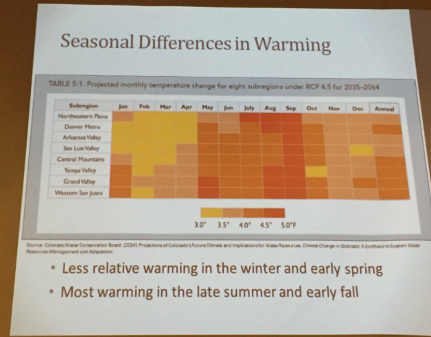 Projected seasonal warming differences 2035-2064. Slide via Julie Traylor, South Platte Forum, October 27, 2016.
