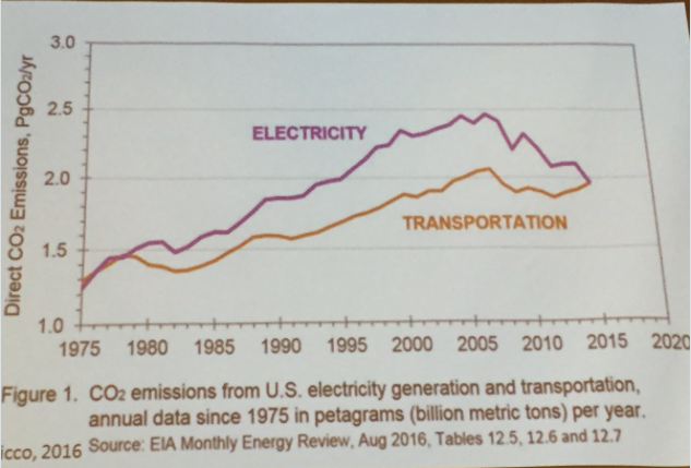 Transportation overtakes electricity as the biggest GHG emitter. Slide via Brad Udall, South Platte Forum, October 27, 2016.