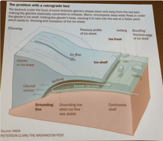 Geomorphology of the Antarctic ice shelfs. Slide via Brad Udall, South Platte Forum, October 27, 2016.