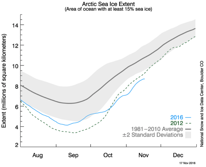 arcticseaiceextent11172016graphnsidc