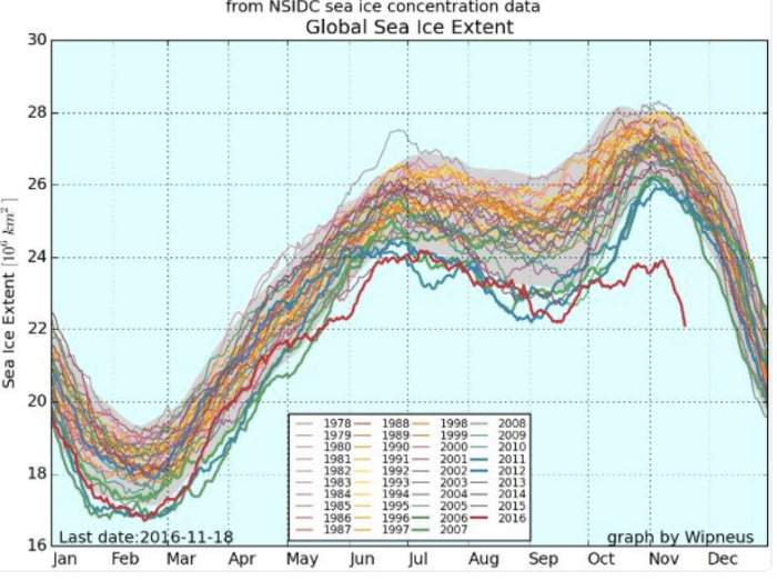 Global sea ice extent began 2016 (thick red line) at low levels. Just in recent days , the Arctic has lost more than a million square kilometers of sea ice, reaching a new record low and contributing to a steep decline in November’s total global sea ice extent. Antarctic sea ice extent is also at record low levels.  Source: Arctic News