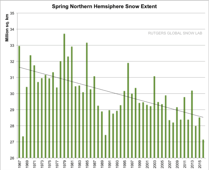 The Rutgers Global Snow Lab tracks hemispheric snow cover extent.