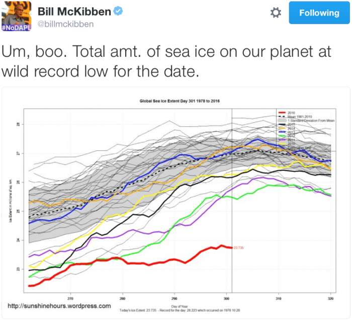 totalamountseaice10312016billmckibben