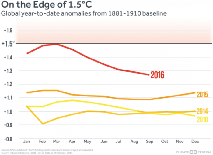 The year-to-date temperature anomaly using the 1891-1910 baseline. Graphic via Climate Central.