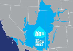 Water for drinking, agriculture, recreation and even power generation also comes from the Colorado River Basin. And of course fish, birds and numerous other species rely on this water too. Credits: NASA