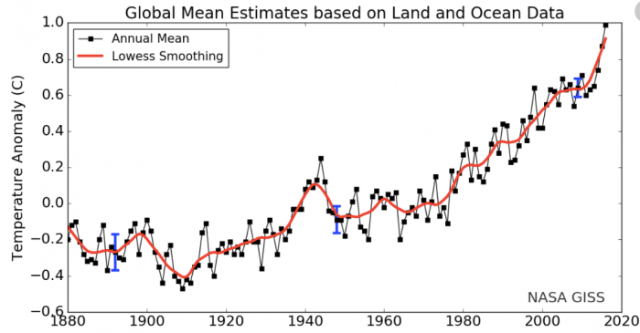 nasaglobaltemperature1880thru2016