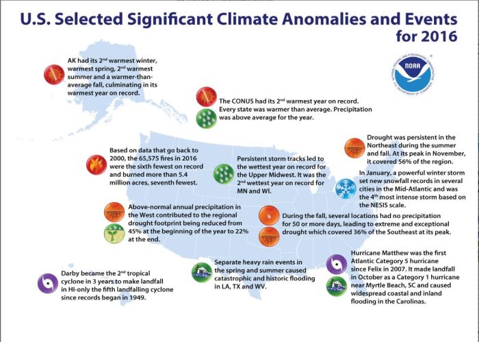significantclimateeventsus2016