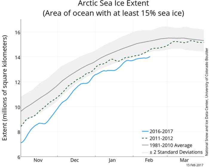 This graphic depicts the record low winter sea-ice extent in 2016-2017 (blue), compared with the previous record set in 2011-2012 (dotted line) and the 1981-2010 average (gray line). The light gray bar captures 95 percent of the observed natural range of variability from the average during that period. (National Snow and Ice Data Center)