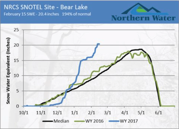 The Bear Lake SNOTEL (Big Thompson watershed) site's normal peak is 18.6 inches of snow water equivalent. As of Feb. 15, the site was reporting 20.4 inches of SWE. This is above the normal peak, with two additional snow accumulation months to go.