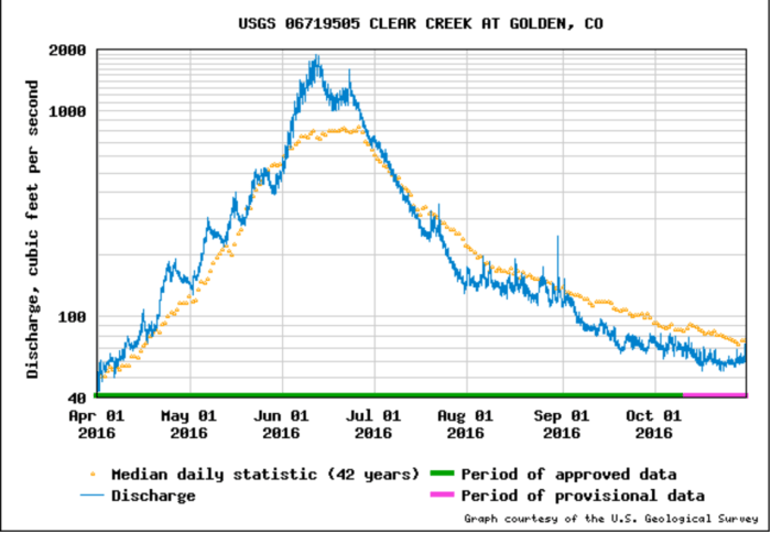 Clear Creek at Golden. The April 1 - October 31, 2016 hydrograph exhibits the expected effects of warming: Earlier peak, steep curve after the peak, below average streamflow for much of the season. Graphic credit USGS.