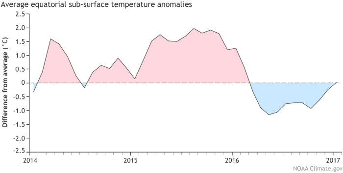 Monthly average heat content in the upper 300m of the equatorial Pacific. Data shown is the difference from the 1981-2010 average between 180°W and 100°W. Climate.gov graphic from CPC data.