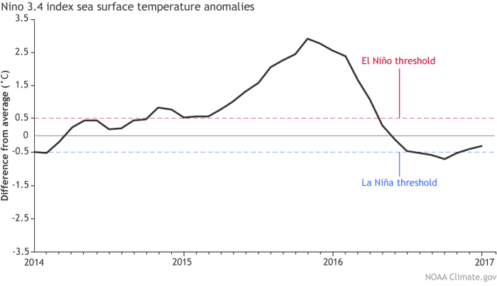 Monthly sea surface temperature in the central tropical Pacific Niño 3.4 region, from OISST.v2 temperature data. Data shown is the difference from the 1981-2010 average. Climate.gov graph from CPC data.